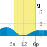 Redfish Pass tide chart for Thursday, December 9, 2021