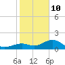 Redfish Pass tide chart for Monday, January 10, 2022