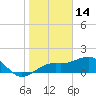 Redfish Pass tide chart for Friday, January 14, 2022
