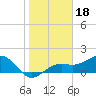 Redfish Pass tide chart for Tuesday, January 18, 2022