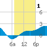Redfish Pass tide chart for Saturday, January 1, 2022