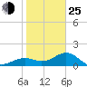 Redfish Pass tide chart for Tuesday, January 25, 2022