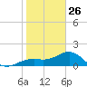 Redfish Pass tide chart for Wednesday, January 26, 2022