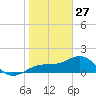 Redfish Pass tide chart for Thursday, January 27, 2022