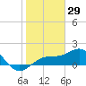 Redfish Pass tide chart for Saturday, January 29, 2022