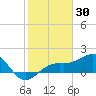 Redfish Pass tide chart for Sunday, January 30, 2022