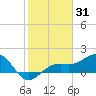 Redfish Pass tide chart for Monday, January 31, 2022