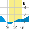 Redfish Pass tide chart for Monday, January 3, 2022