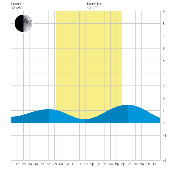Redfish Pass tide chart for Sunday, January 9, 2022
