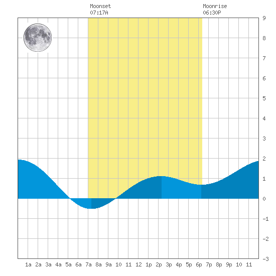 Redfish Pass tide chart for Wednesday, February 16, 2022
