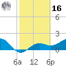 Redfish Pass tide chart for Wednesday, February 16, 2022