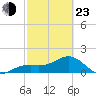 Redfish Pass tide chart for Wednesday, February 23, 2022