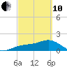 Redfish Pass tide chart for Thursday, March 10, 2022