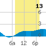 Redfish Pass tide chart for Sunday, March 13, 2022