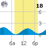 Redfish Pass tide chart for Friday, March 18, 2022