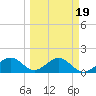 Redfish Pass tide chart for Saturday, March 19, 2022