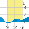 Redfish Pass tide chart for Tuesday, March 1, 2022