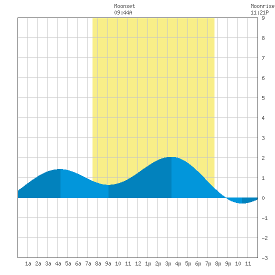 Redfish Pass tide chart for Monday, March 21, 2022