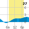 Redfish Pass tide chart for Sunday, March 27, 2022