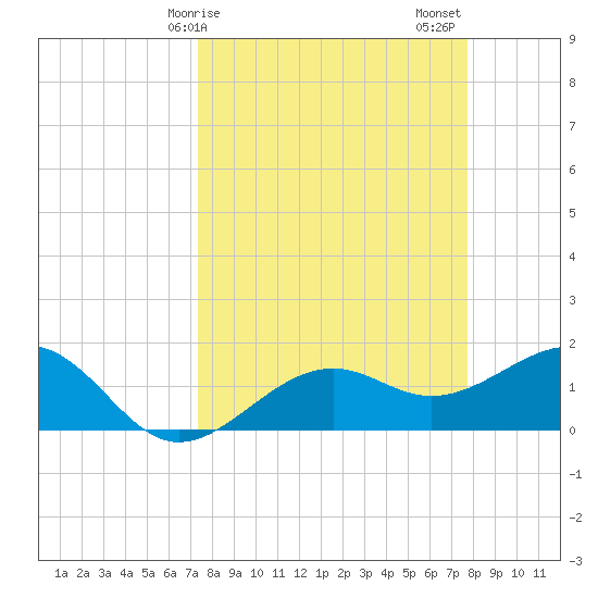 Redfish Pass tide chart for Tuesday, March 29, 2022