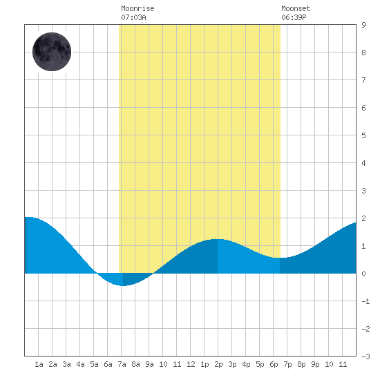 Redfish Pass tide chart for Wednesday, March 2, 2022