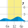 Redfish Pass tide chart for Monday, March 7, 2022
