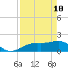 Redfish Pass tide chart for Sunday, April 10, 2022