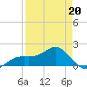Redfish Pass tide chart for Wednesday, April 20, 2022