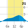 Redfish Pass tide chart for Thursday, April 21, 2022