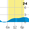 Redfish Pass tide chart for Sunday, April 24, 2022