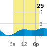 Redfish Pass tide chart for Monday, April 25, 2022