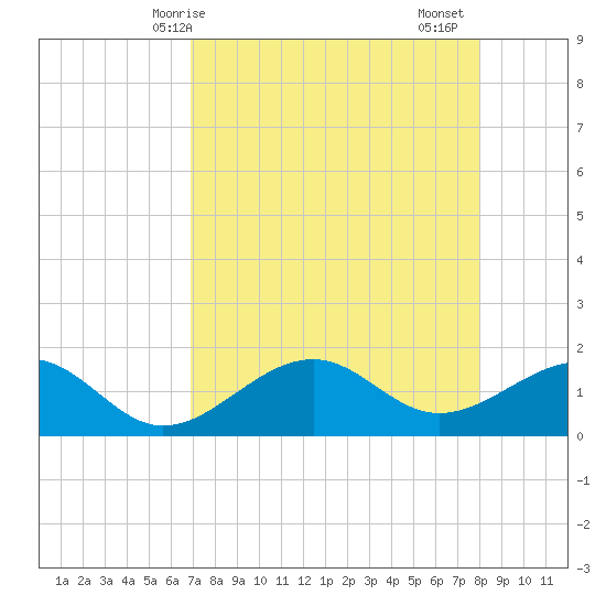 Redfish Pass tide chart for Wednesday, April 27, 2022