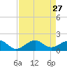 Redfish Pass tide chart for Wednesday, April 27, 2022