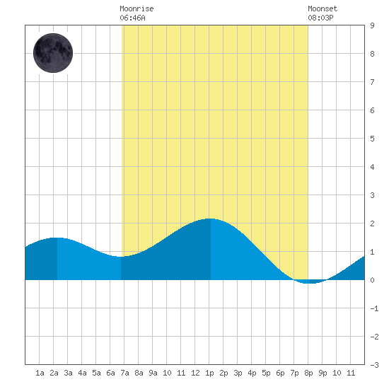 Redfish Pass tide chart for Saturday, April 30, 2022