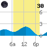 Redfish Pass tide chart for Saturday, April 30, 2022