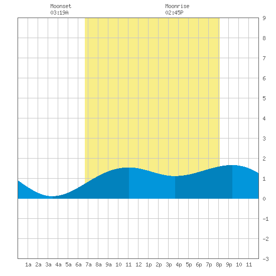 Redfish Pass tide chart for Tuesday, May 10, 2022