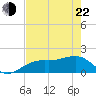 Redfish Pass tide chart for Sunday, May 22, 2022