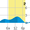 Redfish Pass tide chart for Monday, May 2, 2022