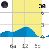 Redfish Pass tide chart for Monday, May 30, 2022
