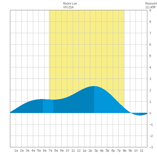 Redfish Pass tide chart for Wednesday, May 4, 2022