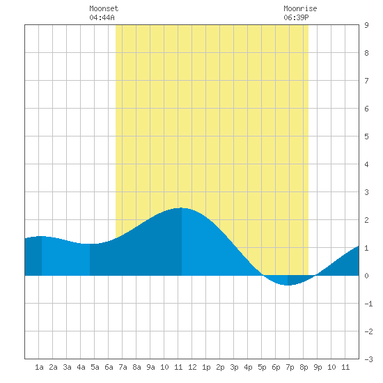 Redfish Pass tide chart for Sunday, June 12, 2022