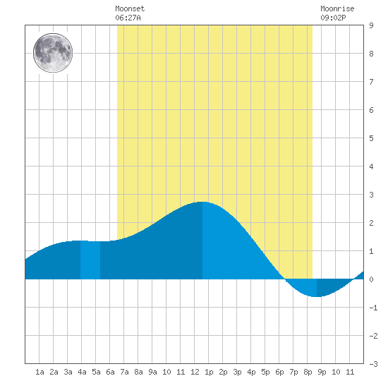 Redfish Pass tide chart for Tuesday, June 14, 2022