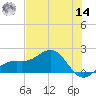 Redfish Pass tide chart for Tuesday, June 14, 2022