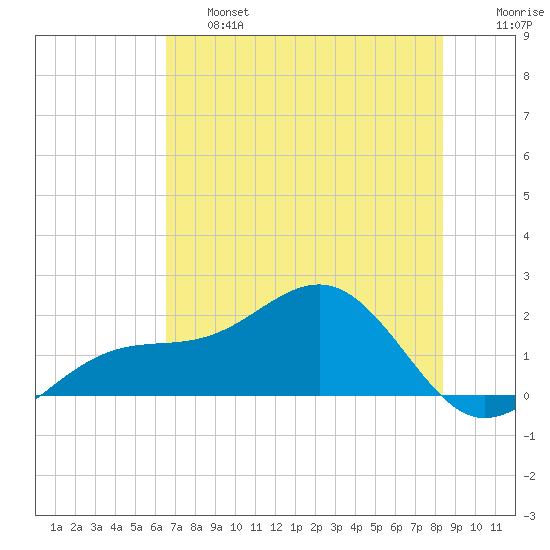 Redfish Pass tide chart for Thursday, June 16, 2022
