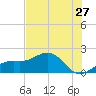 Redfish Pass tide chart for Monday, June 27, 2022