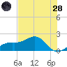 Redfish Pass tide chart for Tuesday, June 28, 2022