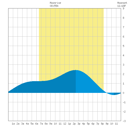 Redfish Pass tide chart for Thursday, June 2, 2022