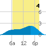 Redfish Pass tide chart for Saturday, June 4, 2022