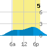 Redfish Pass tide chart for Sunday, June 5, 2022
