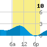 Redfish Pass tide chart for Sunday, July 10, 2022